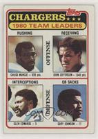 Chuck Muncie, John Jefferson, Glen Edwards, Gary Johnson [EX to NM]