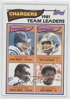 Chuck Muncie, Willie Buchanon, Charlie Joiner, Gary Johnson